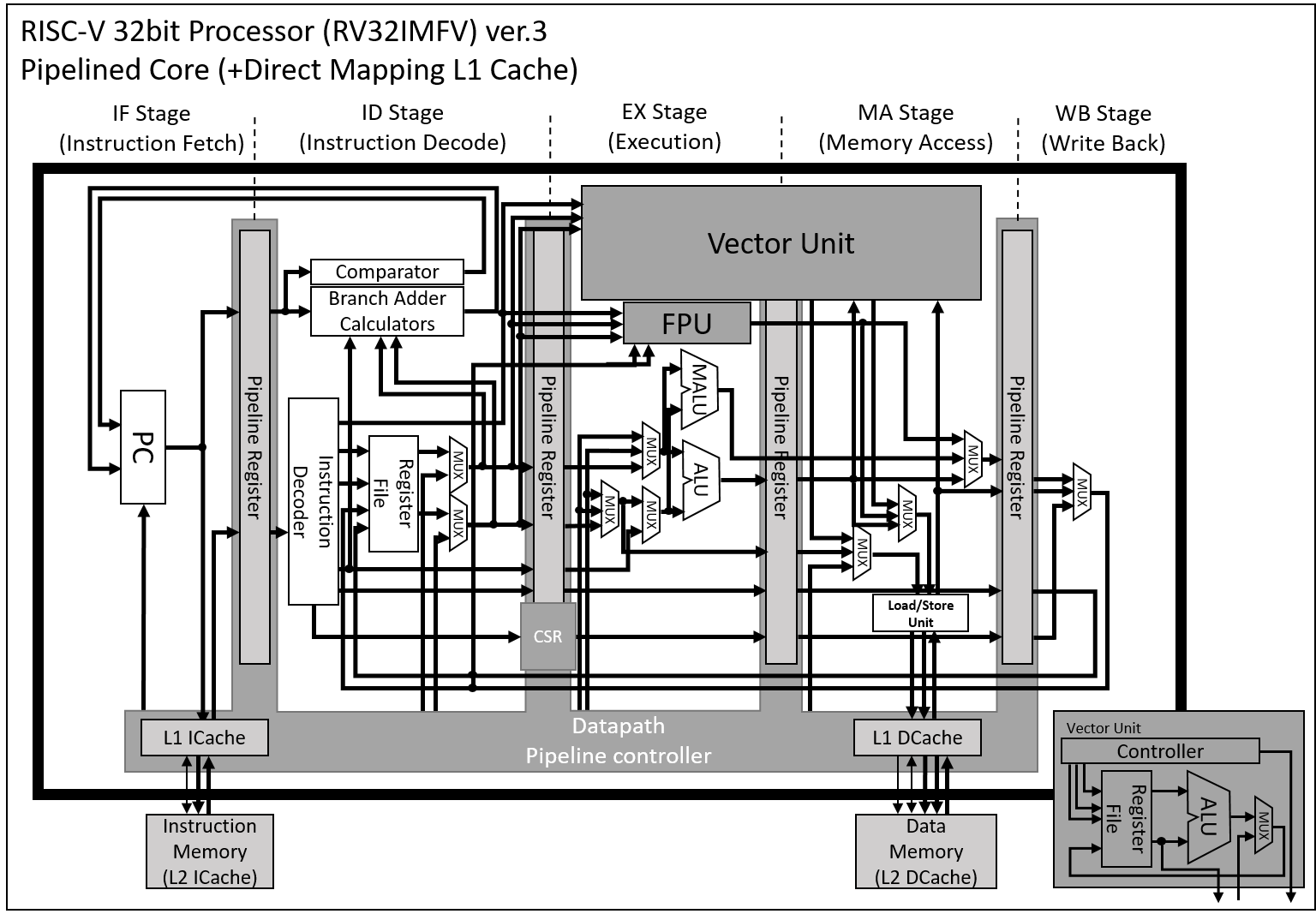 RISC-Vプロセッサコア
